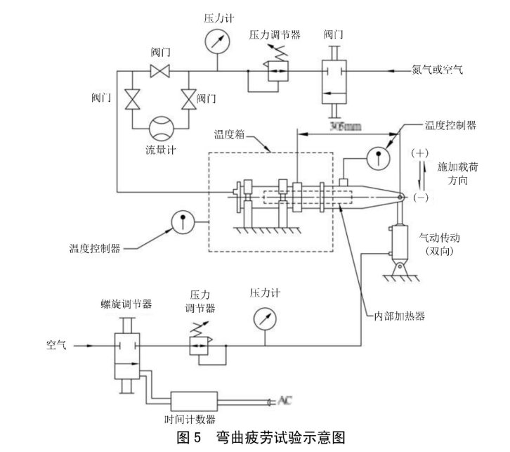 高溫管路連接卡箍彎曲疲勞試驗(yàn)方法